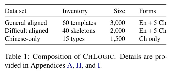 Composition of CHLOGIC.