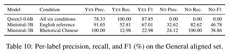 Per-label precision, recall, and F1 (%) on the General aligned set.