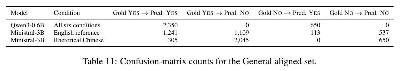 Confusion-matrix counts for the General aligned set.