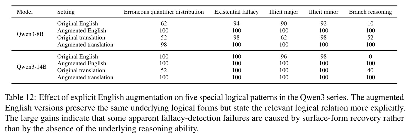 Effect of explicit English augmentation on five special logical patterns in the Qwen3 series.