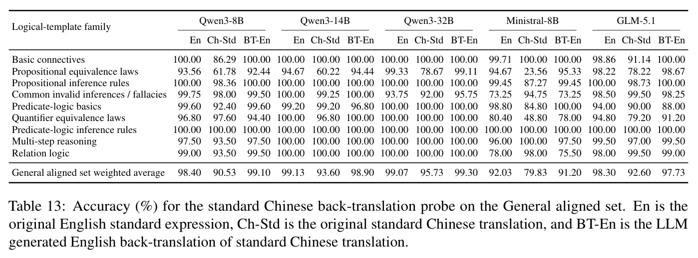 Accuracy (%) for the standard Chinese back-translation probe on the General aligned set.
