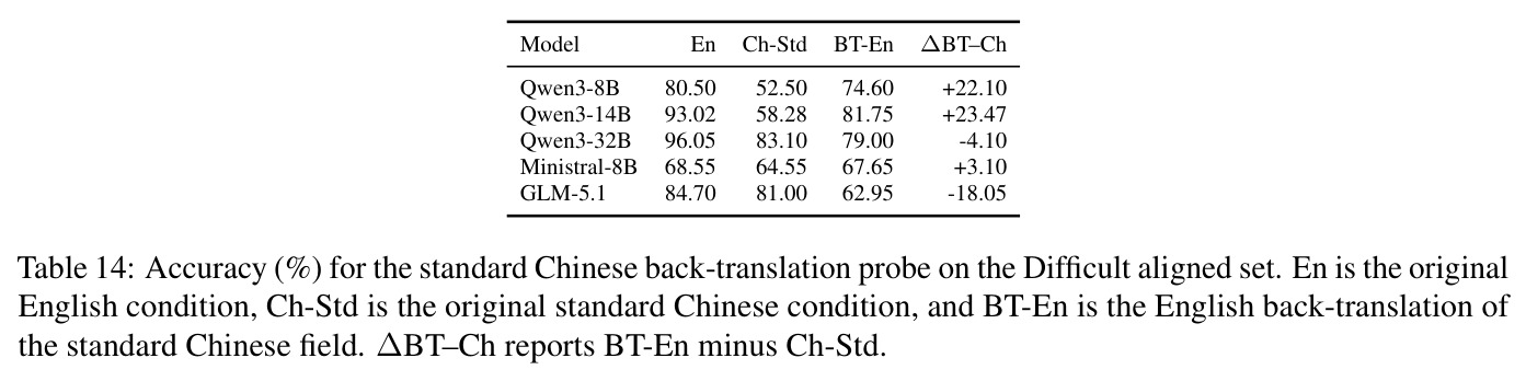 Accuracy (%) for the standard Chinese back-translation probe on the Difficult aligned set.