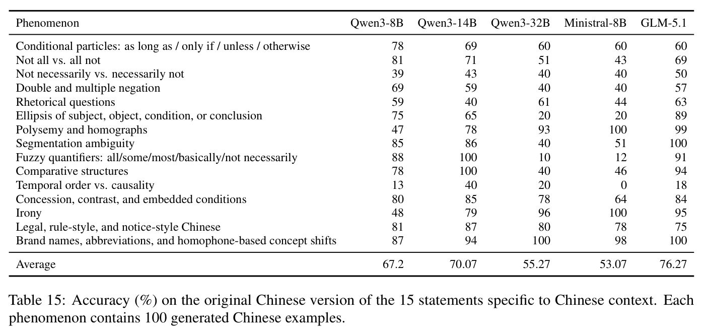 Accuracy (%) on the original Chinese version of the 15 statements specific to Chinese context.
