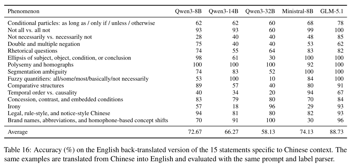 Accuracy (%) on the English back-translated version of the 15 statements specific to Chinese context.