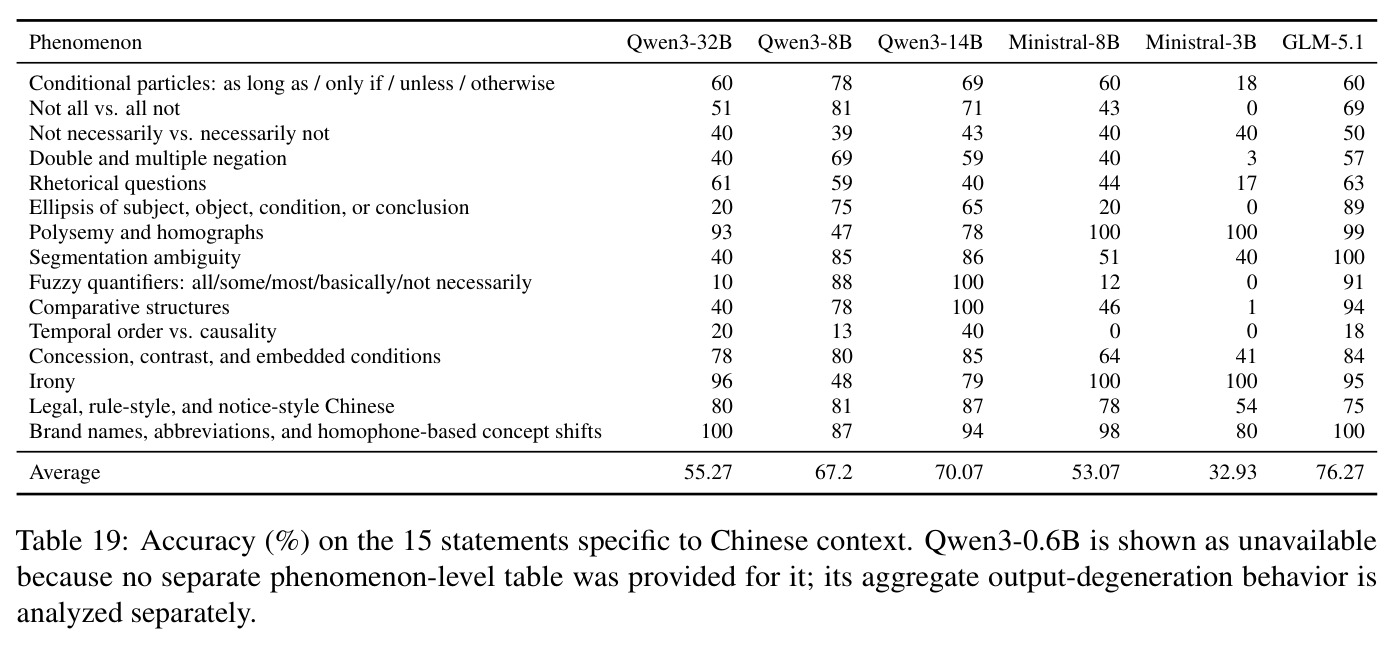 Accuracy (%) on the 15 statements specific to Chinese context.