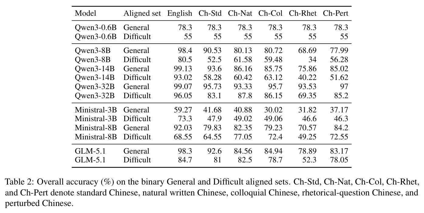 Overall accuracy (%) on the binary General and Difficult aligned sets.
