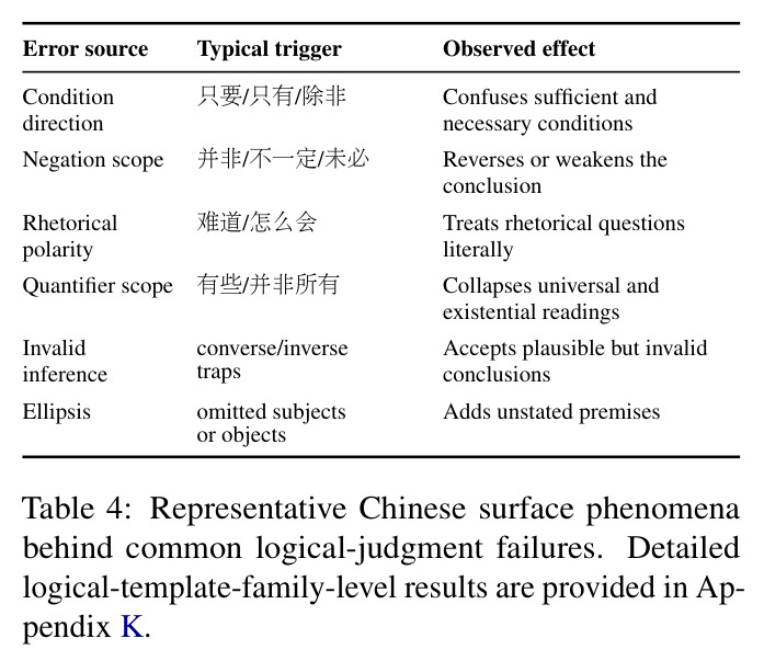 Representative Chinese surface phenomena behind common logical-judgment failures.