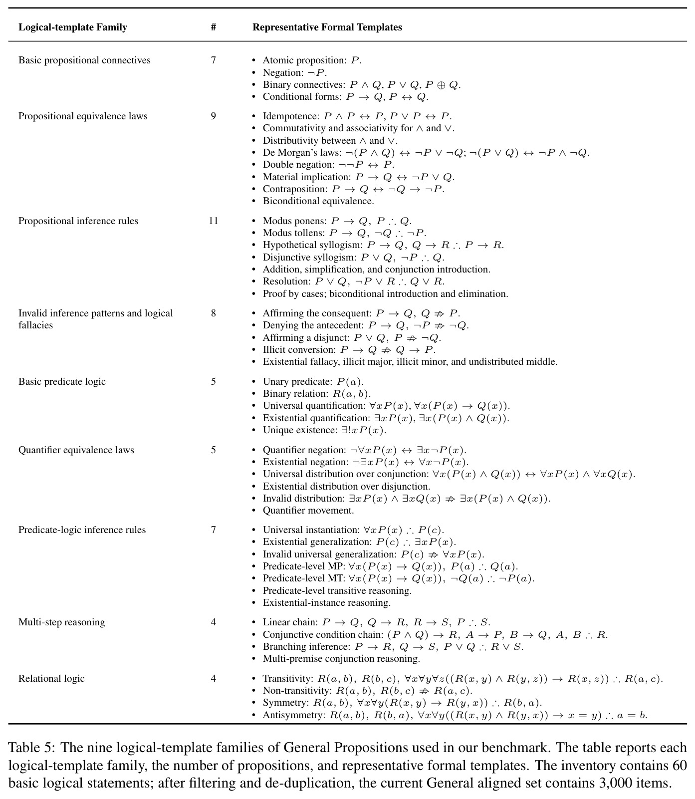 The nine logical-template families of General Propositions used in our benchmark.