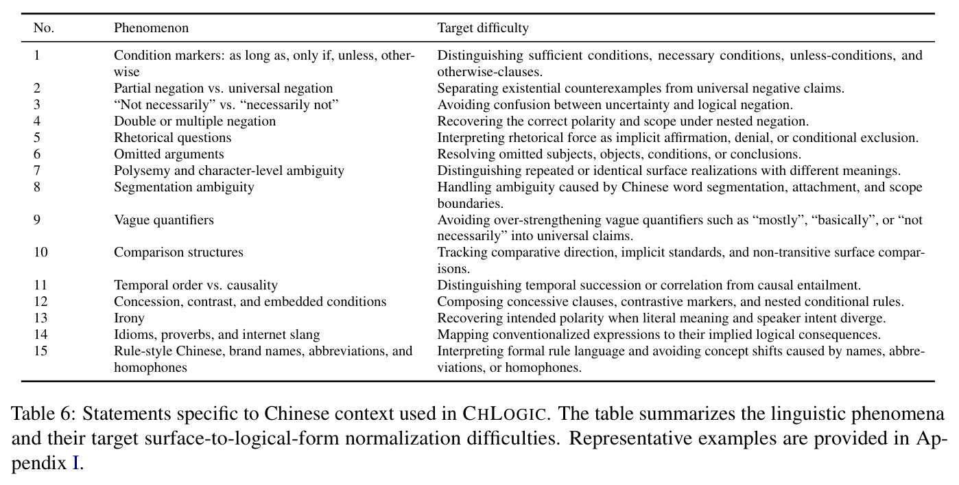 Statements specific to Chinese context used in CHLOGIC.