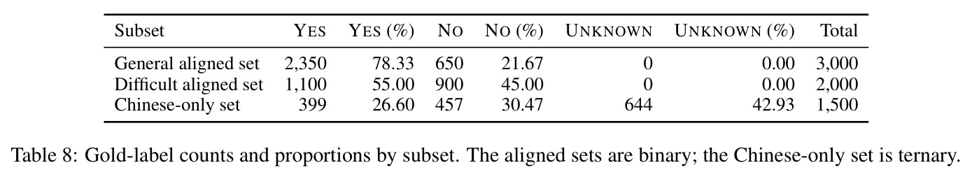 Gold-label counts and proportions by subset.