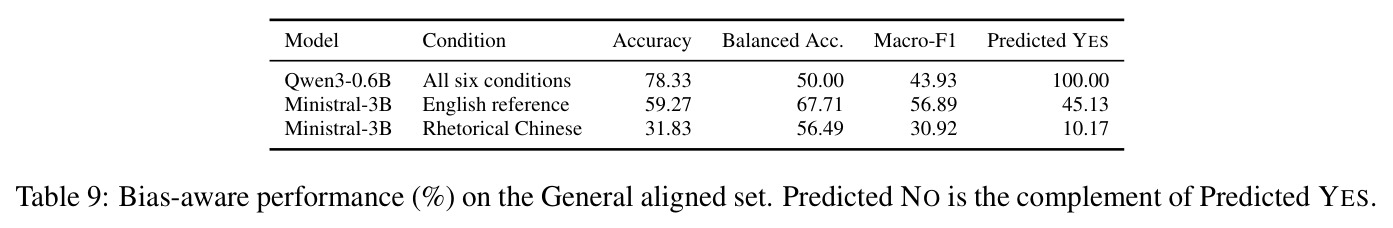 Bias-aware performance (%) on the General aligned set.