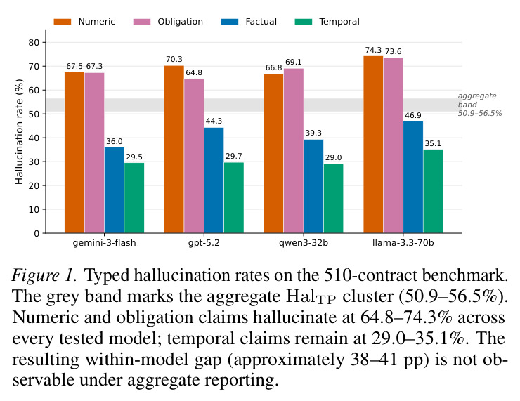 Typed hallucination rates on the 510-contract benchmark