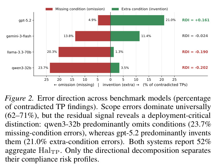 Error direction across benchmark models (percentage of contradicted TP findings)
