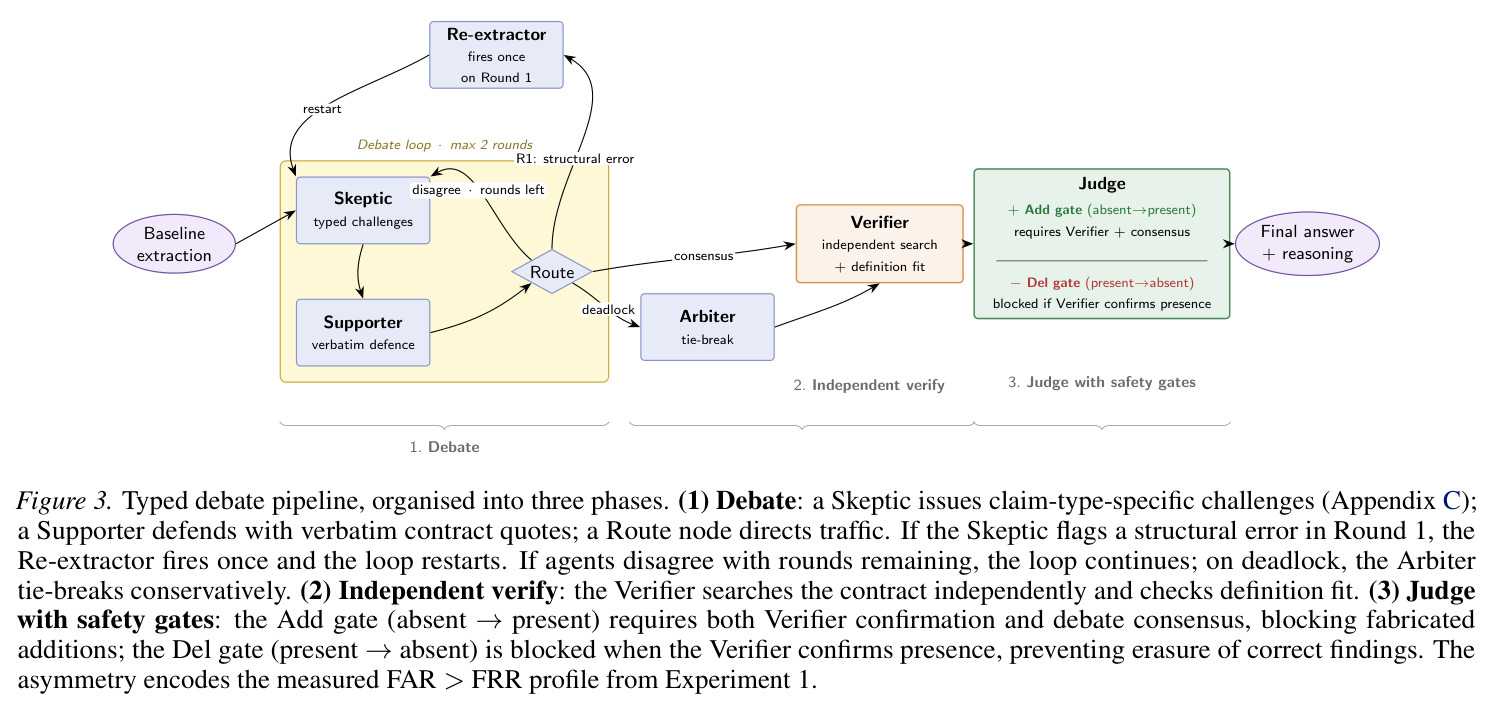 Typed debate pipeline, organised into three phases