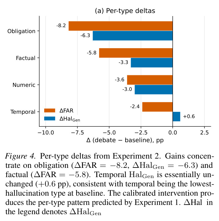 Per-type deltas from Experiment 2
