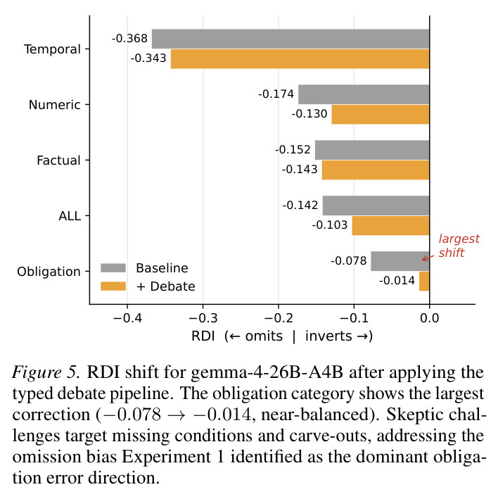 RDI shift for gemma-4-26B-A4B after applying the typed debate pipeline