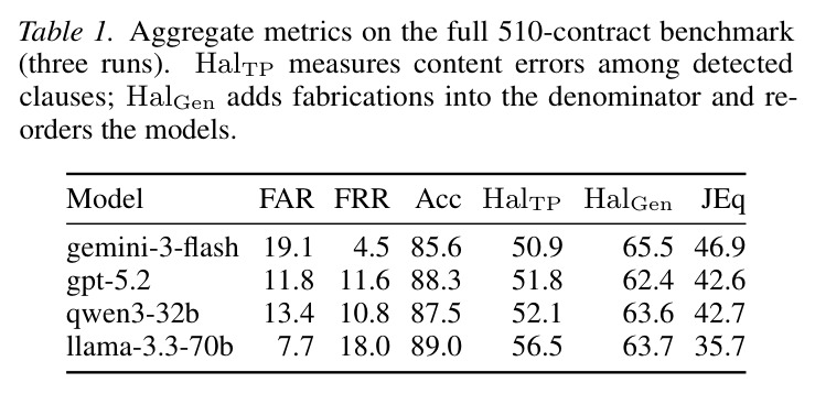 Aggregate metrics on the full 510-contract benchmark