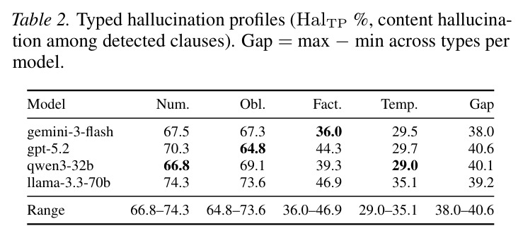 Typed hallucination profiles (HalTP %, content hallucination among detected clauses)