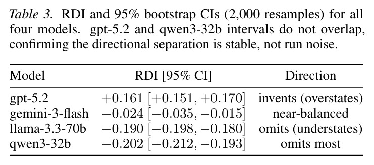 RDI and 95% bootstrap CIs (2,000 resamples) for all four models