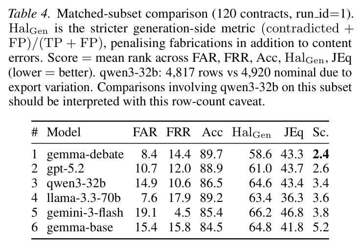 Matched-subset comparison (120 contracts, run id=1)