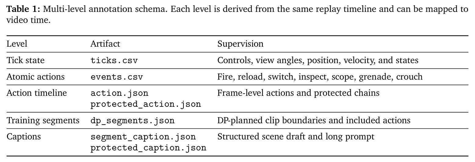 Multi-level annotation schema