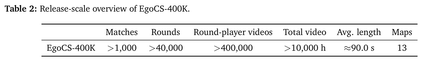Release-scale overview of EgoCS-400K
