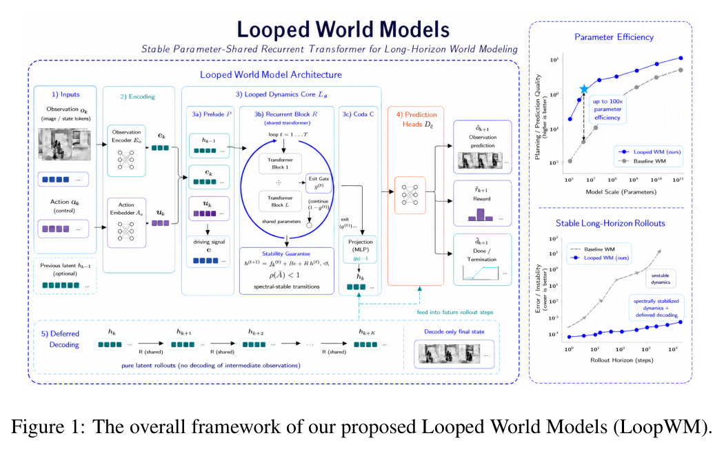 The overall framework of our proposed Looped World Models (LoopWM)