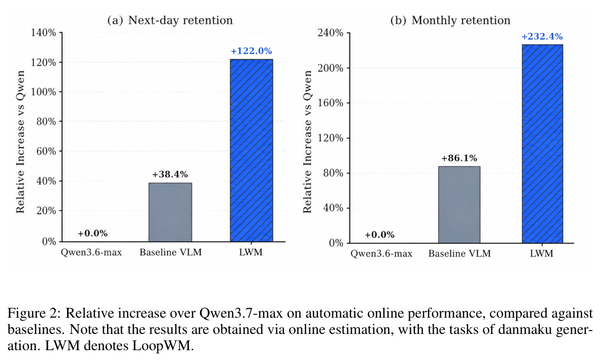 Relative increase over Qwen3.7-max on automatic online performance