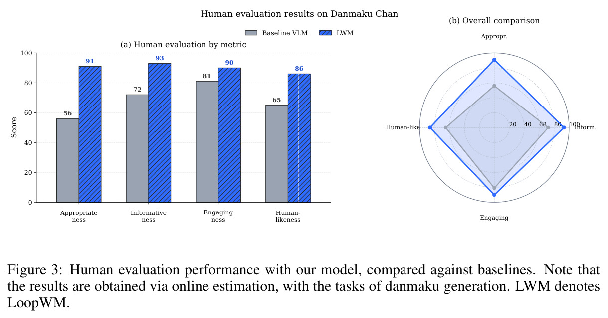 Human evaluation performance with our model, compared against baselines