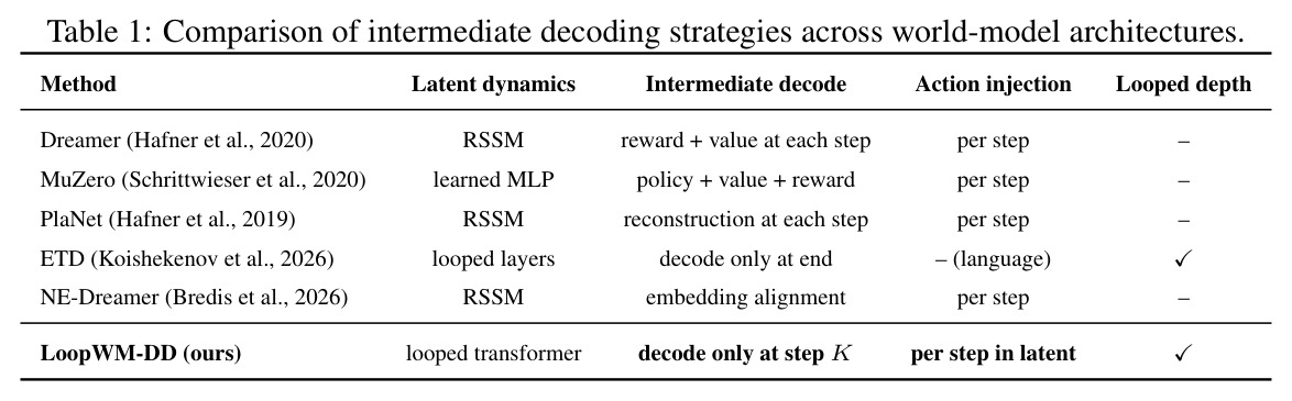 Comparison of intermediate decoding strategies across world-model architectures
