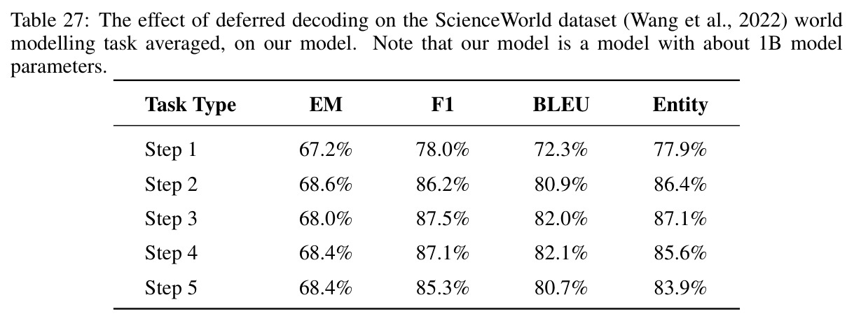 The effect of deferred decoding on the ScienceWorld dataset averaged, on our model