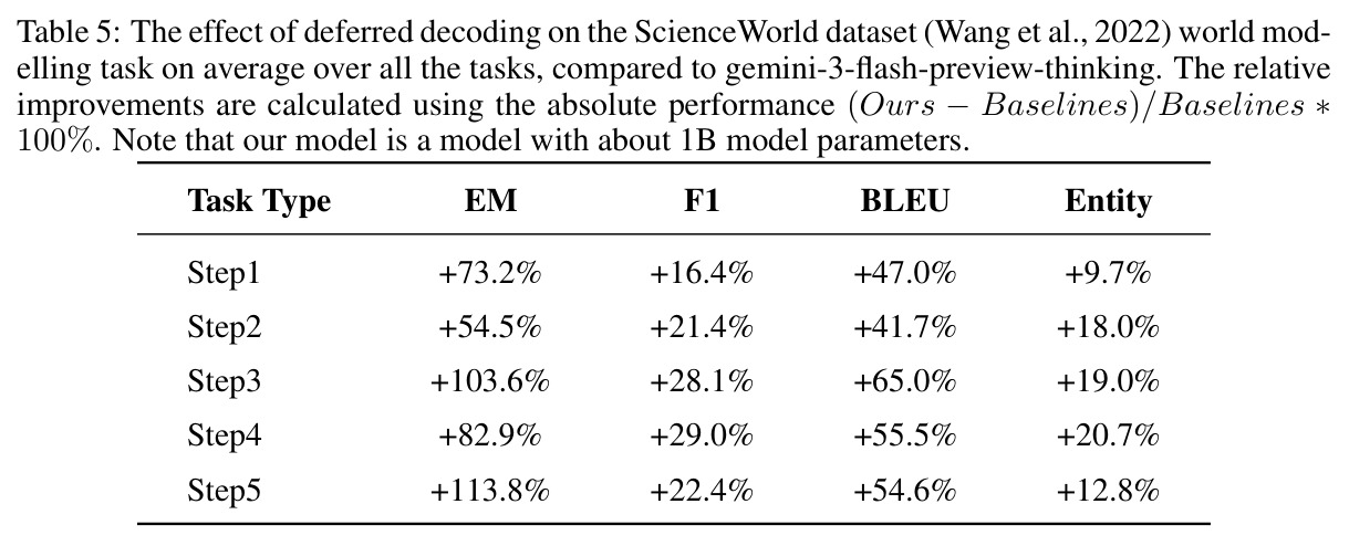 The effect of deferred decoding on the ScienceWorld dataset compared to gemini-3-flash-preview-thinking