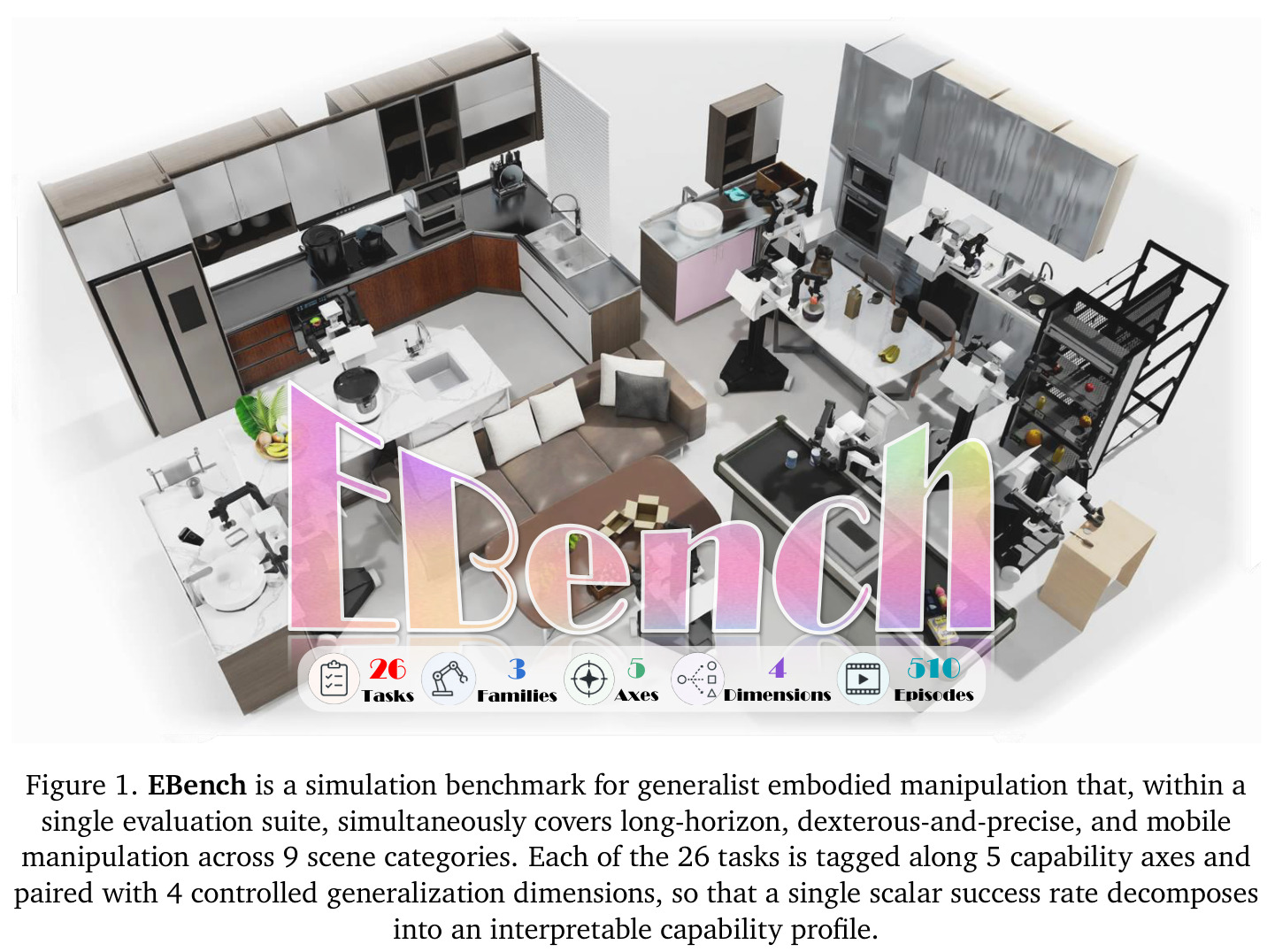 EBench is a simulation benchmark for generalist embodied manipulation that, within a single evaluation suite, simultaneously covers long-horizon, dexterous-and-precise, and mobile manipulation across 9 scene categories. Each of the 26 tasks is tagged along 5 capability axes and paired with 4 controlled generalization dimensions, so that a single scalar success rate decomposes into an interpretable capability profile.