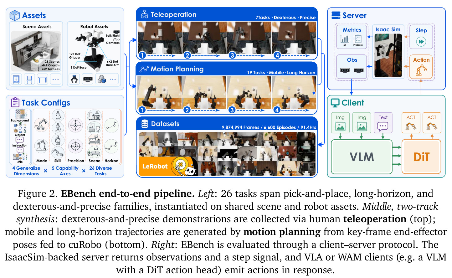 EBench end-to-end pipeline. Left: 26 tasks span pick-and-place, long-horizon, and dexterous-and-precise families, instantiated on shared scene and robot assets. Middle, two-track synthesis: dexterous-and-precise demonstrations are collected via human teleoperation (top); mobile and long-horizon trajectories are generated by motion planning from key-frame end-effector poses fed to cuRobo (bottom). Right: EBench is evaluated through a client–server protocol. The IsaacSim-backed server returns observations and a step signal, and VLA or WAM clients (e.g. a VLM with a DiT action head) emit actions in response.