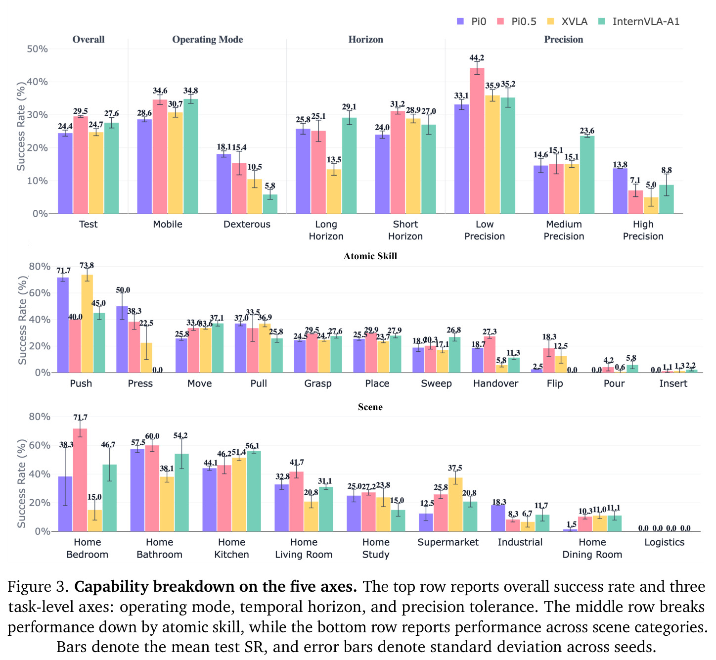 Capability breakdown on the five axes. The top row reports overall success rate and three task-level axes: operating mode, temporal horizon, and precision tolerance. The middle row breaks down performance by atomic skill, while the bottom row reports performance across scene categories. Bars denote the mean test SR, and error bars denote standard deviation across seeds.