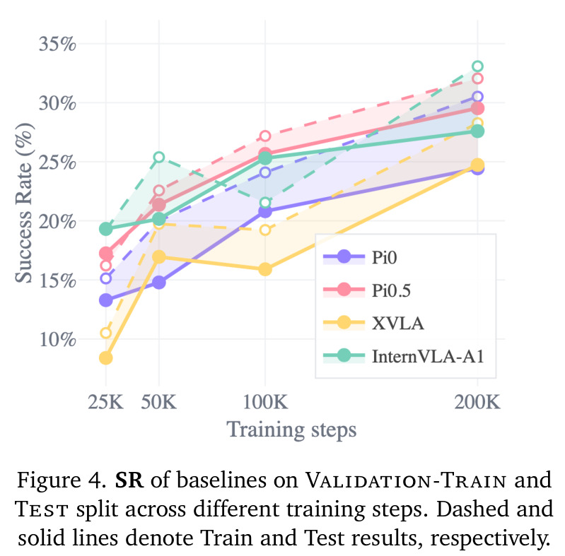 SR of baselines on Validation-Train and Test split across different training steps. Dashed and solid lines denote Train and Test results, respectively.