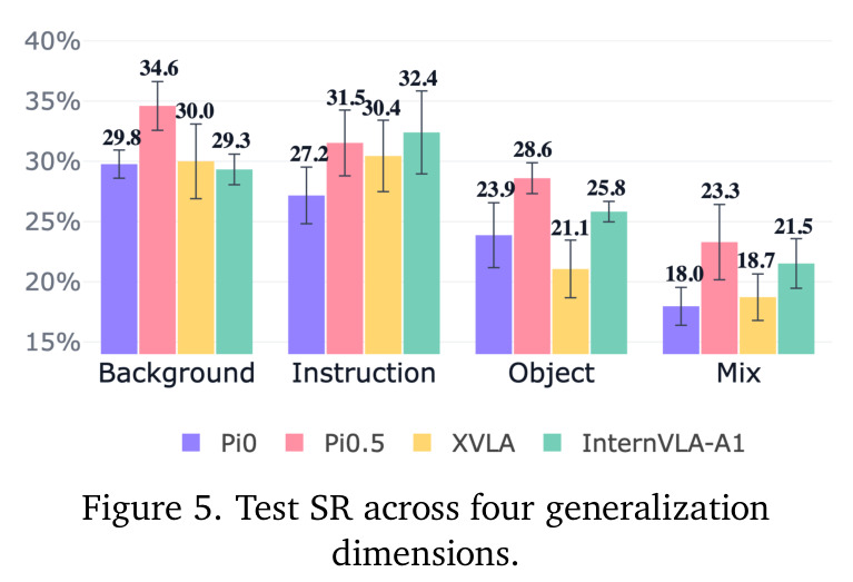 Test SR across four generalization dimensions.
