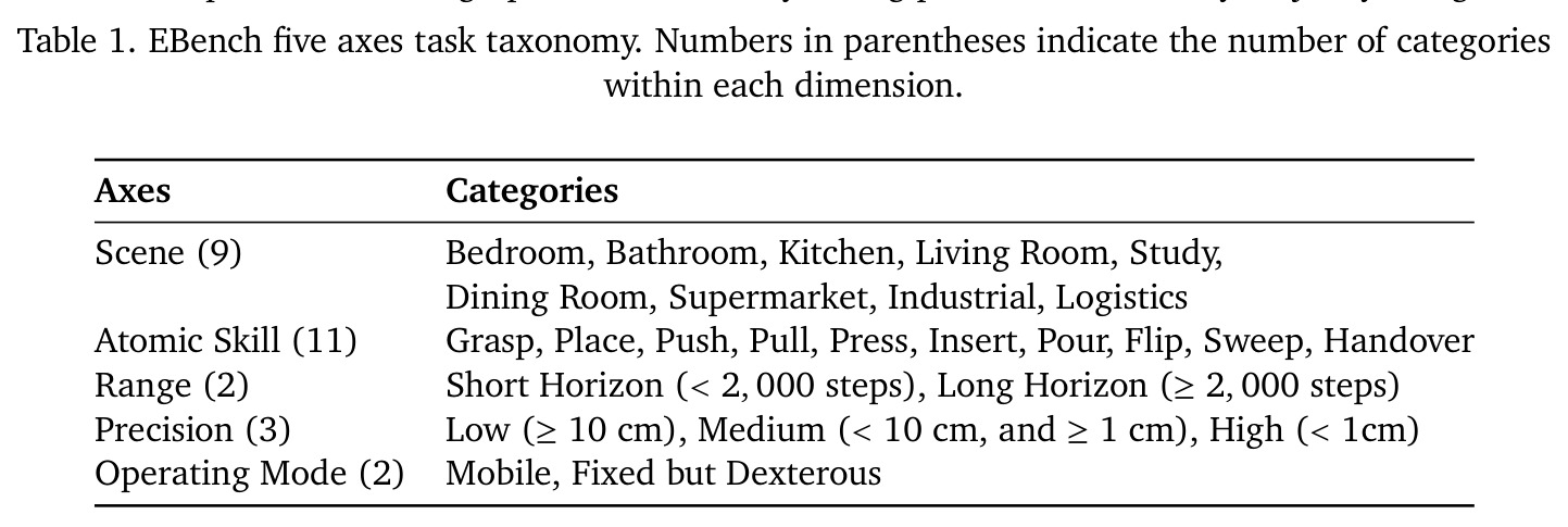 EBench five axes task taxonomy. Numbers in parentheses indicate the number of categories within each dimension.
