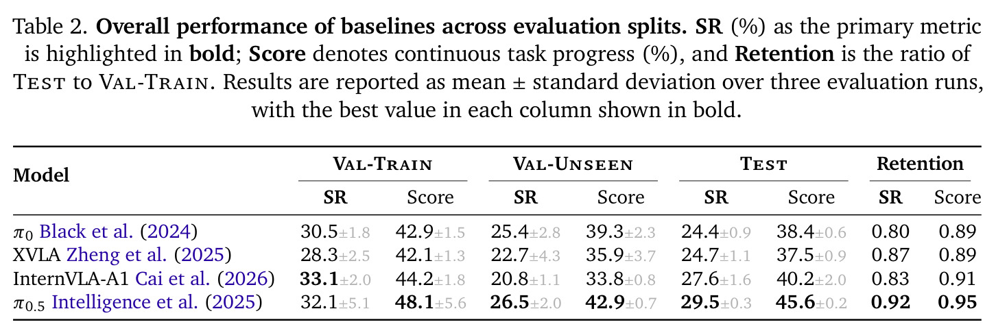 Overall performance of baselines across evaluation splits. SR (%) as the primary metric is highlighted in bold; Score denotes continuous task progress (%), and Retention is the ratio of Test to Val-Train. Results are reported as mean ± standard deviation over three evaluation runs, with the best value in each column shown in bold.