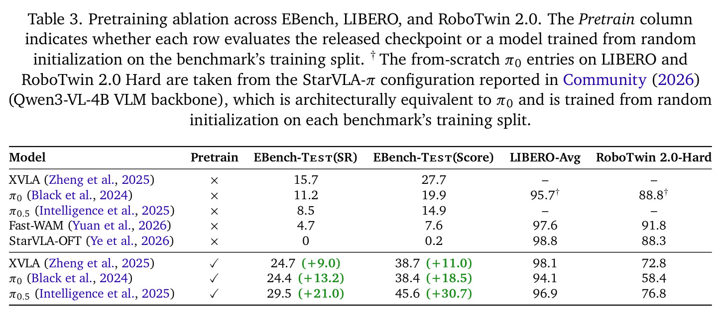 Pretraining ablation across EBench, LIBERO, and RoboTwin 2.0. The Pretrain column indicates whether each row evaluates the released checkpoint or a model trained from random initialization on the benchmark's training split.