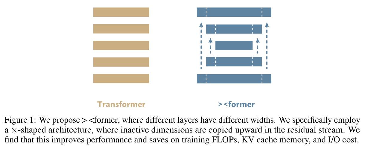 We propose Xformer, where different layers have different widths. We specifically employ a ×-shaped architecture, where inactive dimensions are copied upward in the residual stream. We find that this improves performance and saves on training FLOPs, KV cache memory, and I/O cost.