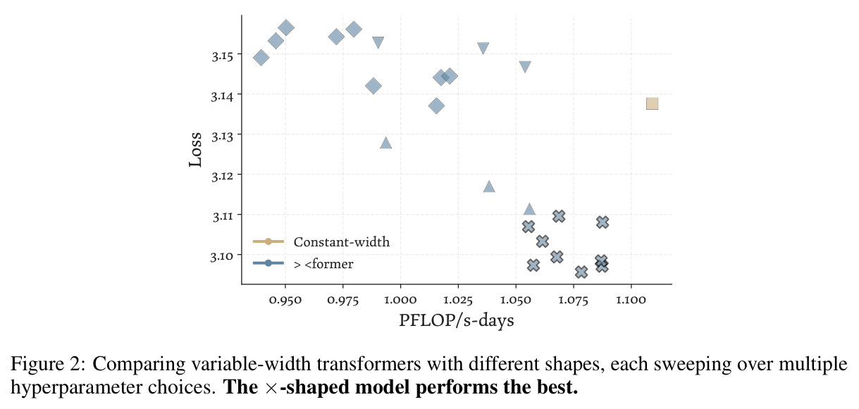 Comparing variable-width transformers with different shapes, each sweeping over multiple hyperparameter choices. The ×-shaped model performs the best.