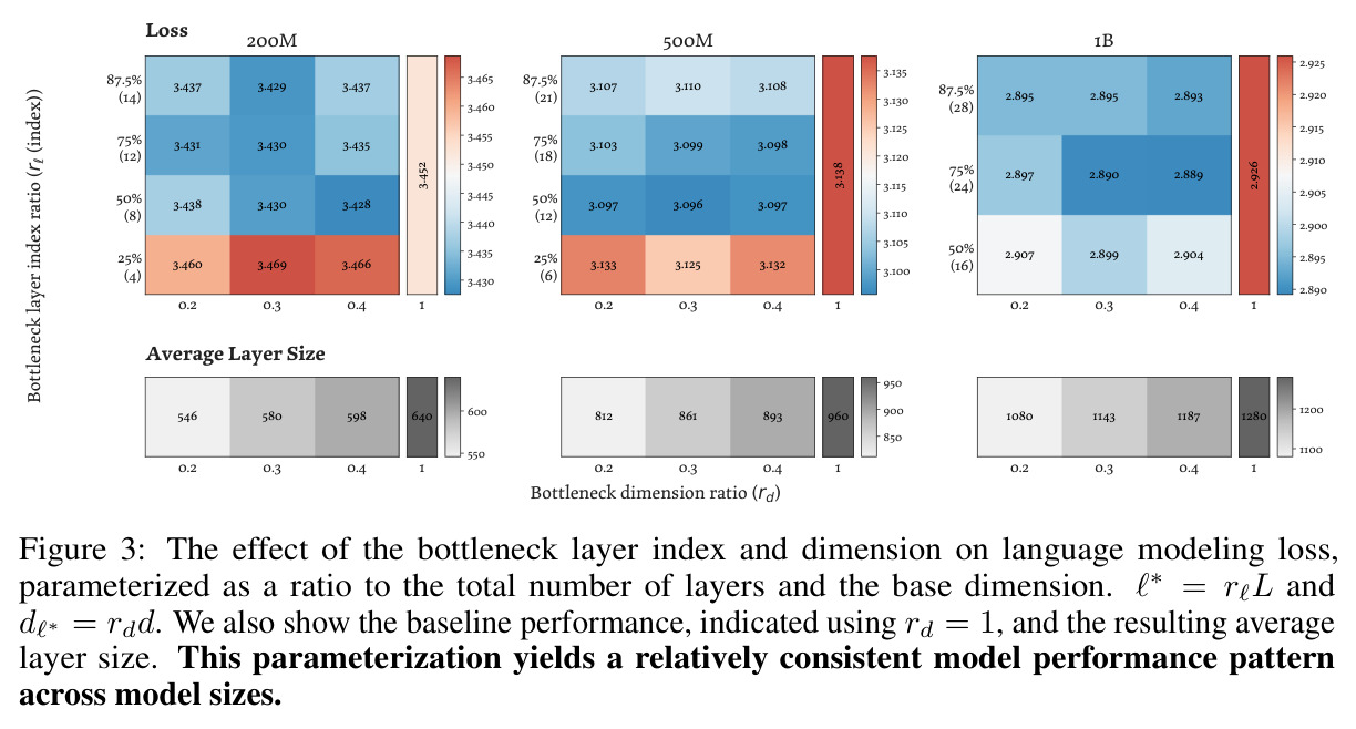 The effect of the bottleneck layer index and dimension on language modeling loss, parameterized as a ratio to the total number of layers and the base dimension.