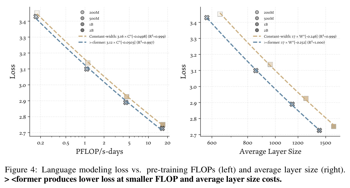 Language modeling loss vs. pre-training FLOPs (left) and average layer size (right). Xformer produces lower loss at smaller FLOP and average layer size costs.