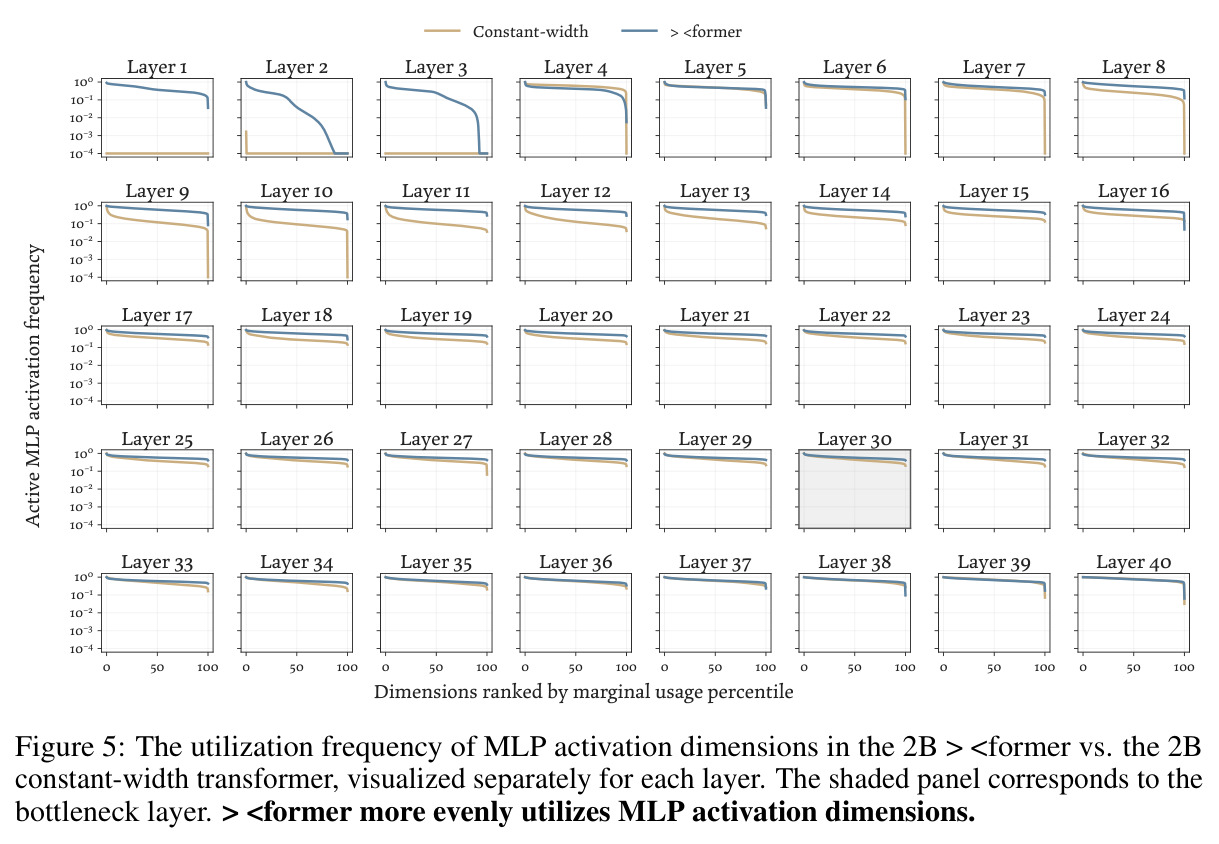 The utilization frequency of MLP activation dimensions in the 2B Xformer vs. the 2B constant-width transformer, visualized separately for each layer.