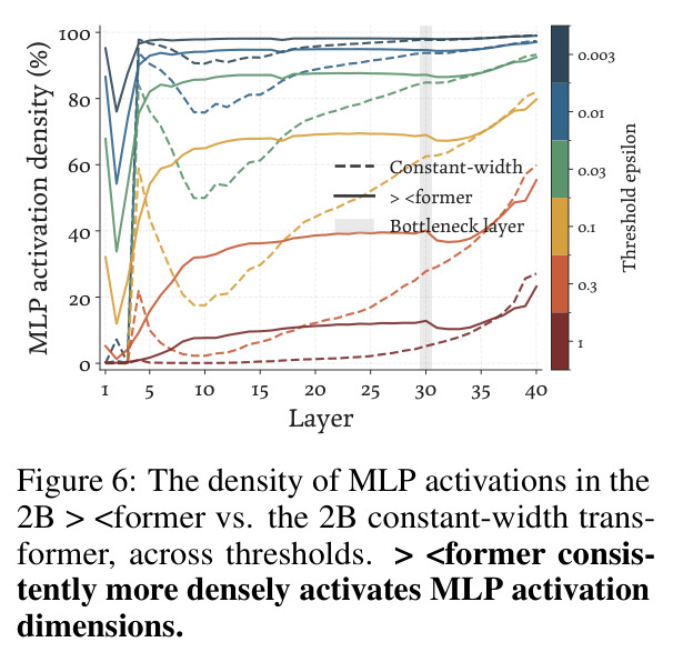 The density of MLP activations in the 2B Xformer vs. the 2B constant-width transformer, across thresholds.