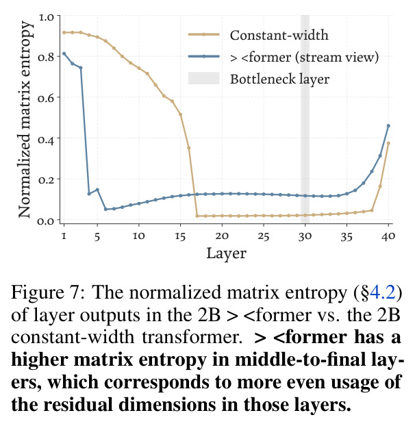 The normalized matrix entropy (section 4.2) of layer outputs in the 2B Xformer vs. the 2B constant-width transformer.