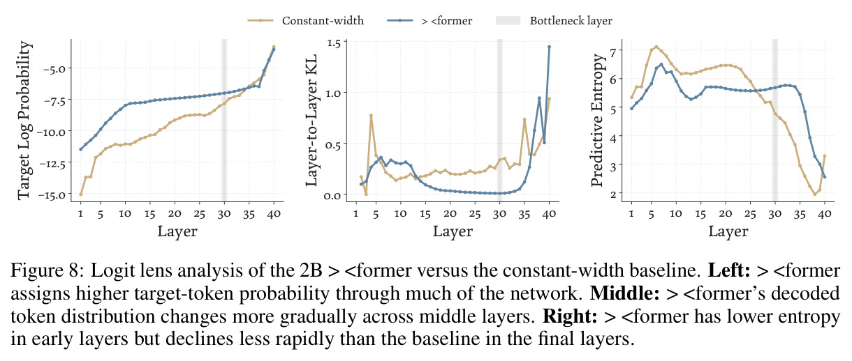 Logit lens analysis of the 2B Xformer versus the constant-width baseline.