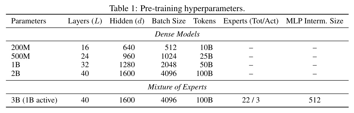 Pre-training hyperparameters.