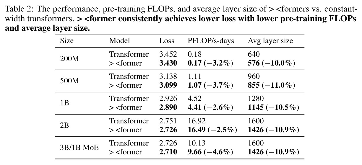 The performance, pre-training FLOPs, and average layer size of Xformers vs. constant-width transformers.